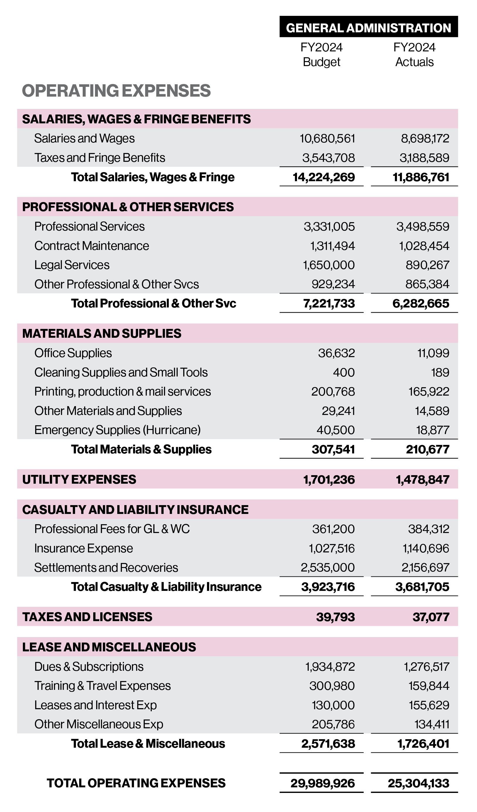 LYNX administrative costs listed on a table